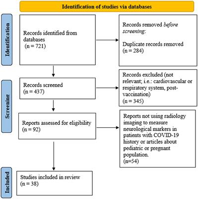 Radiological markers of neurological manifestations of post-acute sequelae of SARS-CoV-2 infection: a mini-review